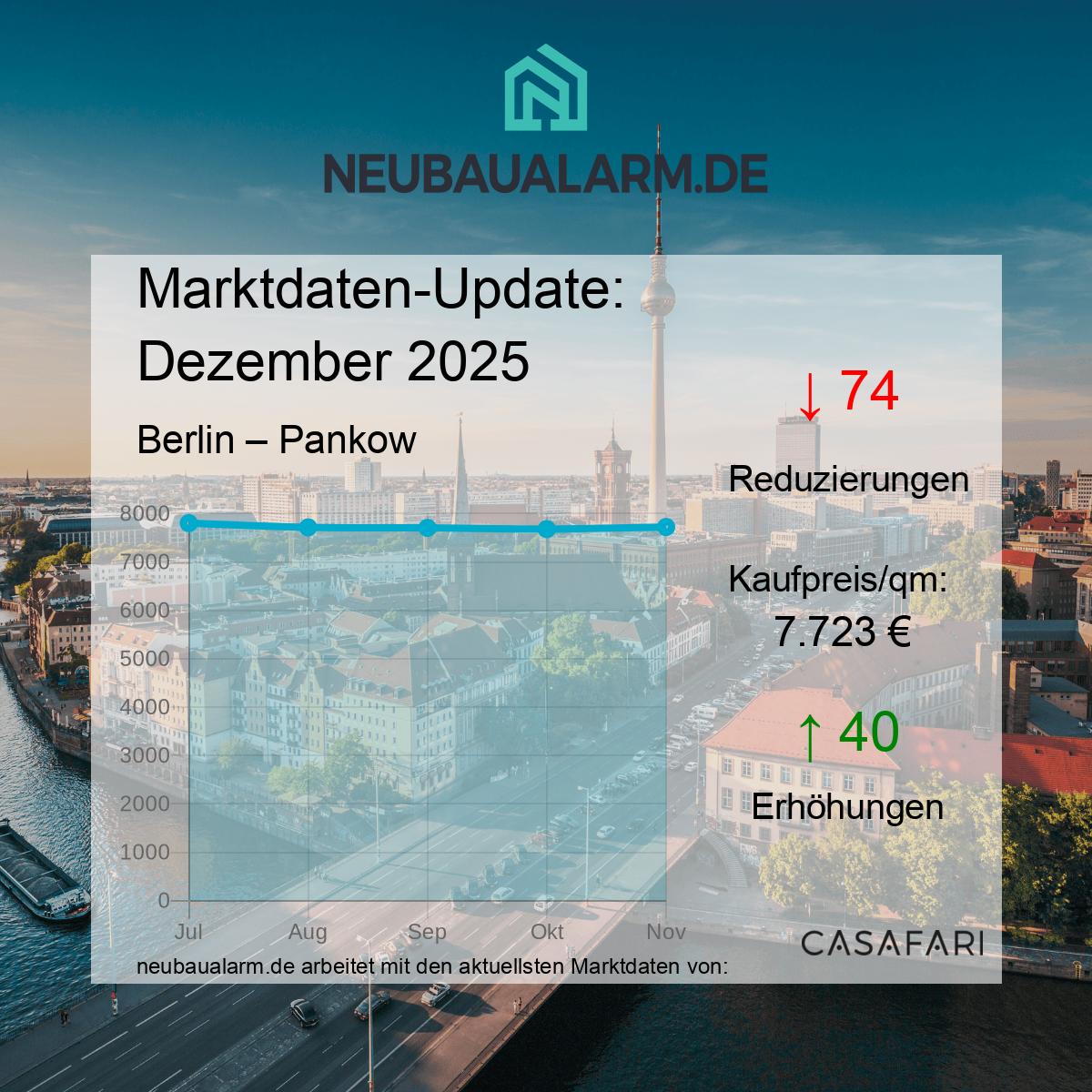 Neubauwohnungen und Marktpreise in Pankow auf einen Blick