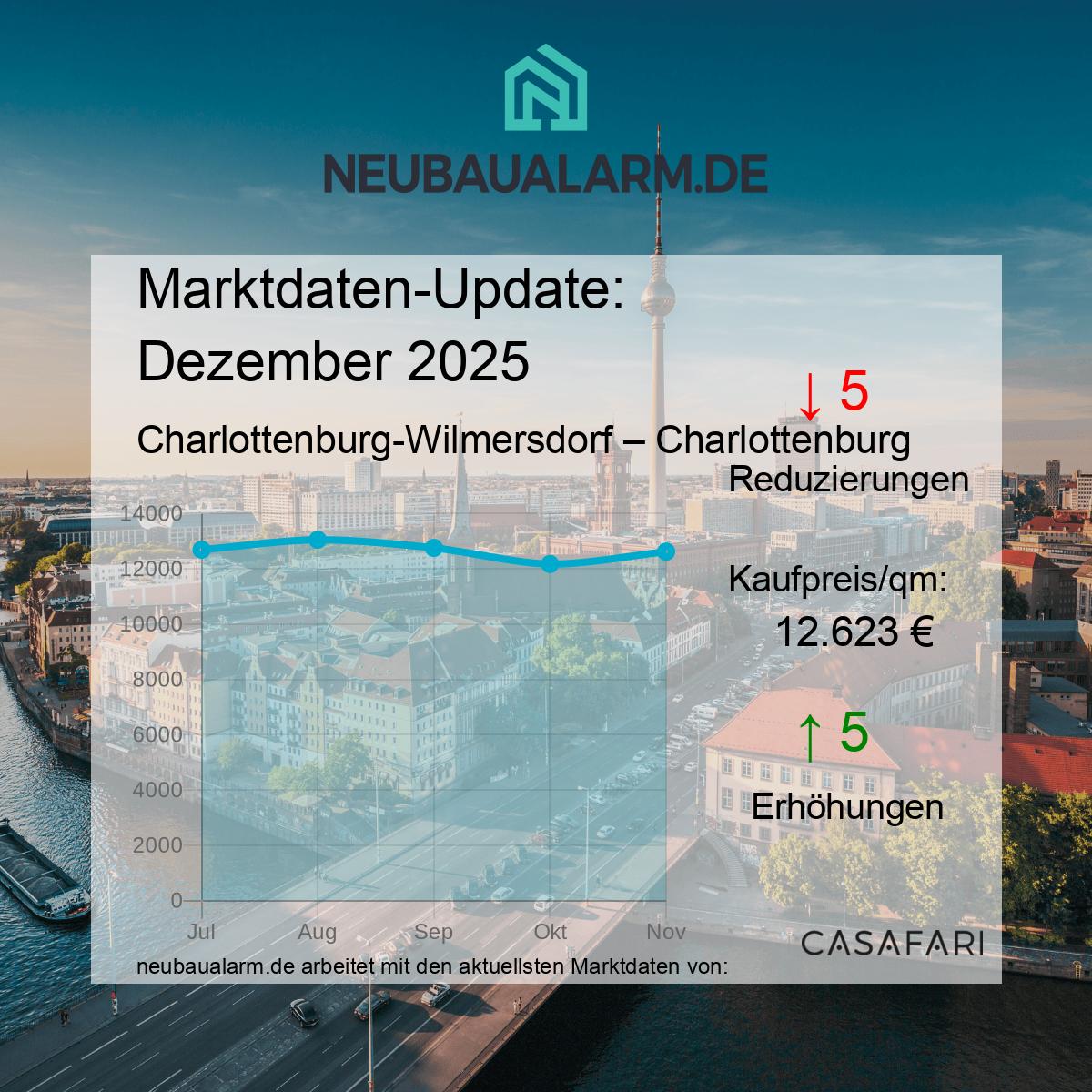 Neubauwohnungen und Marktpreise in Charlottenburg auf einen Blick