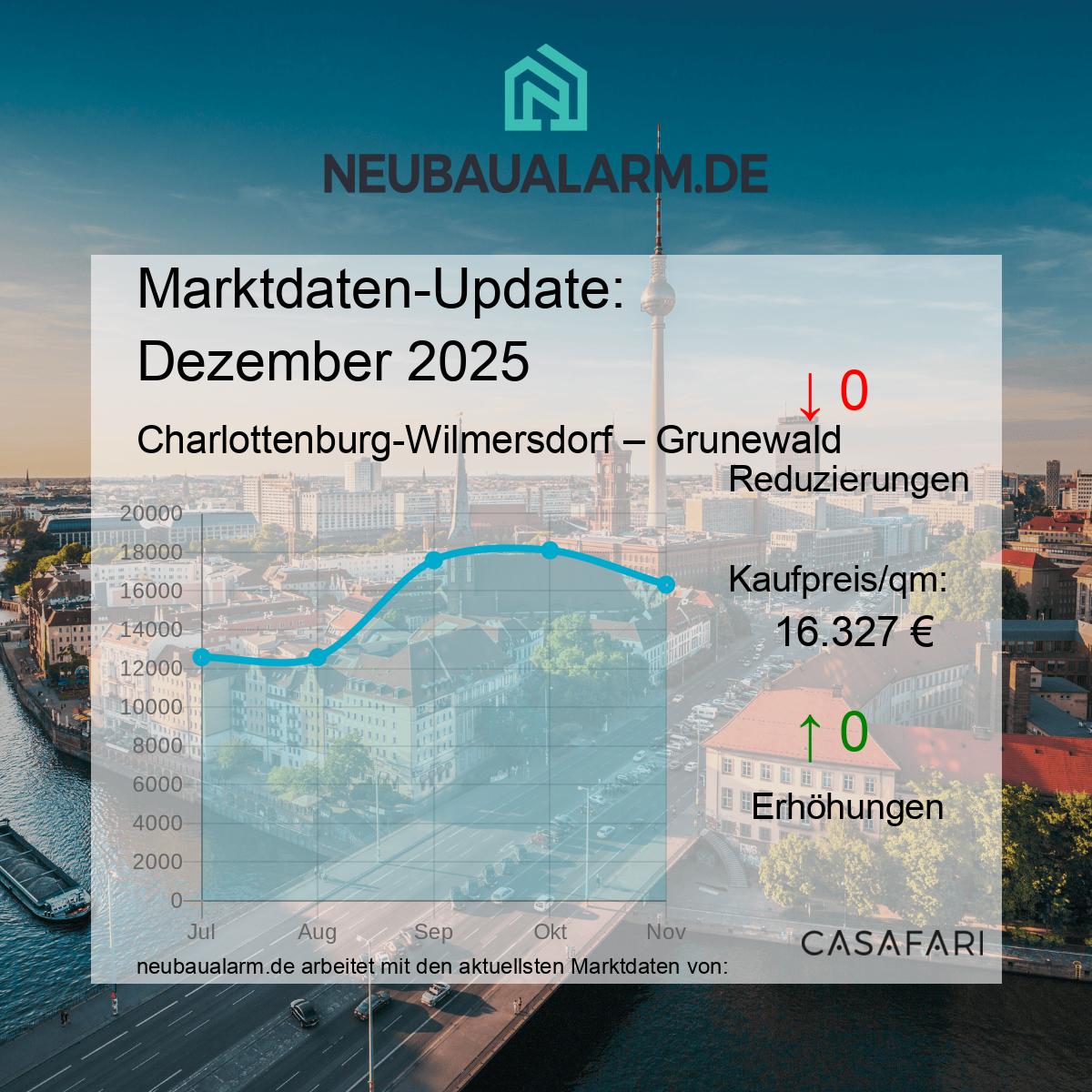Neubauwohnungen und Marktpreise in Grunewald auf einen Blick