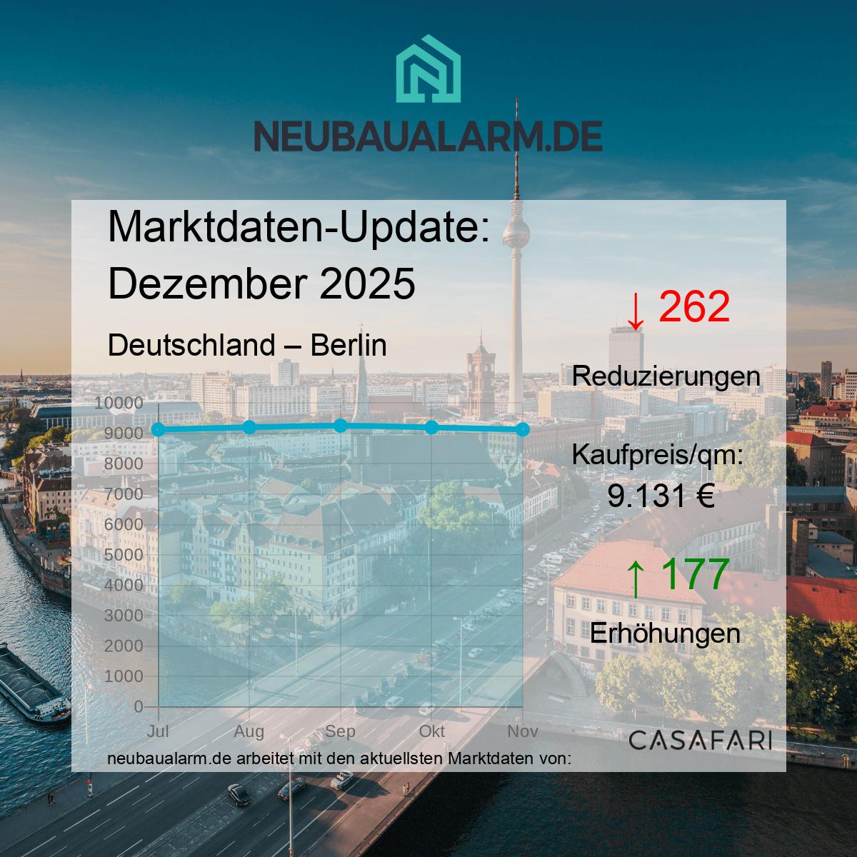 Neubauwohnungen und Marktpreise in Berlin auf einen Blick