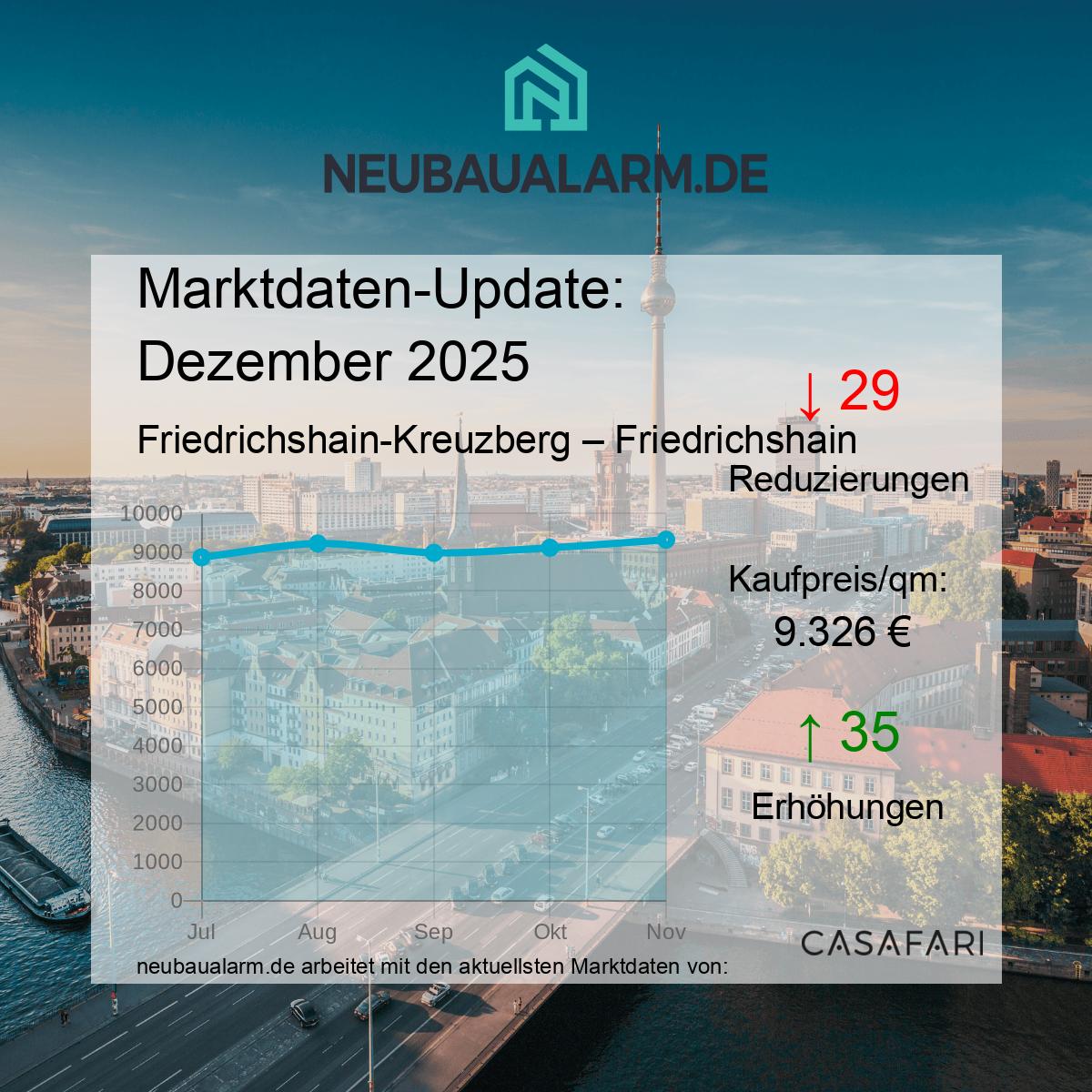 Neubauwohnungen und Marktpreise in Friedrichshain auf einen Blick