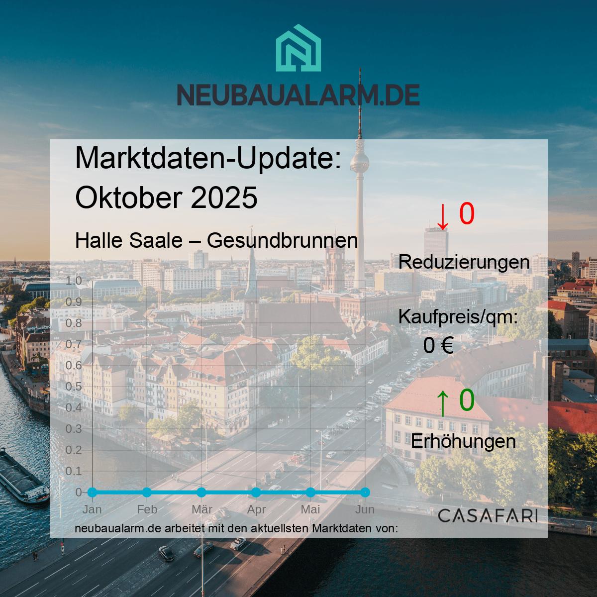 Neubauwohnungen und Marktpreise in Gesundbrunnen auf einen Blick