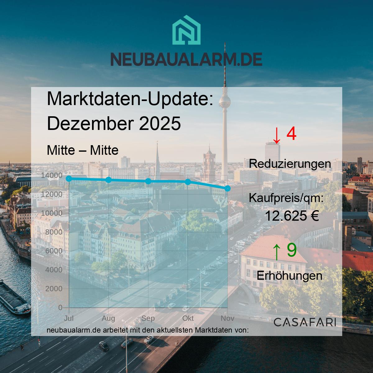 Neubauwohnungen und Marktpreise in Mitte auf einen Blick