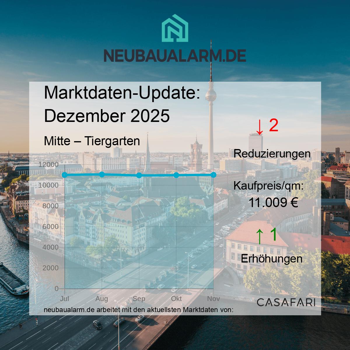 Neubauwohnungen und Marktpreise in Tiergarten auf einen Blick