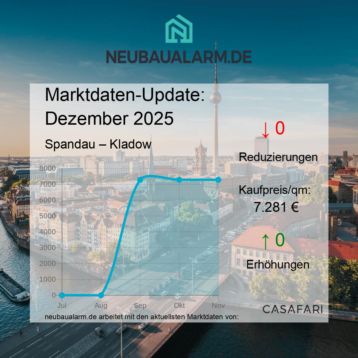Neubauwohnungen und Marktpreise in Kladow auf einen Blick