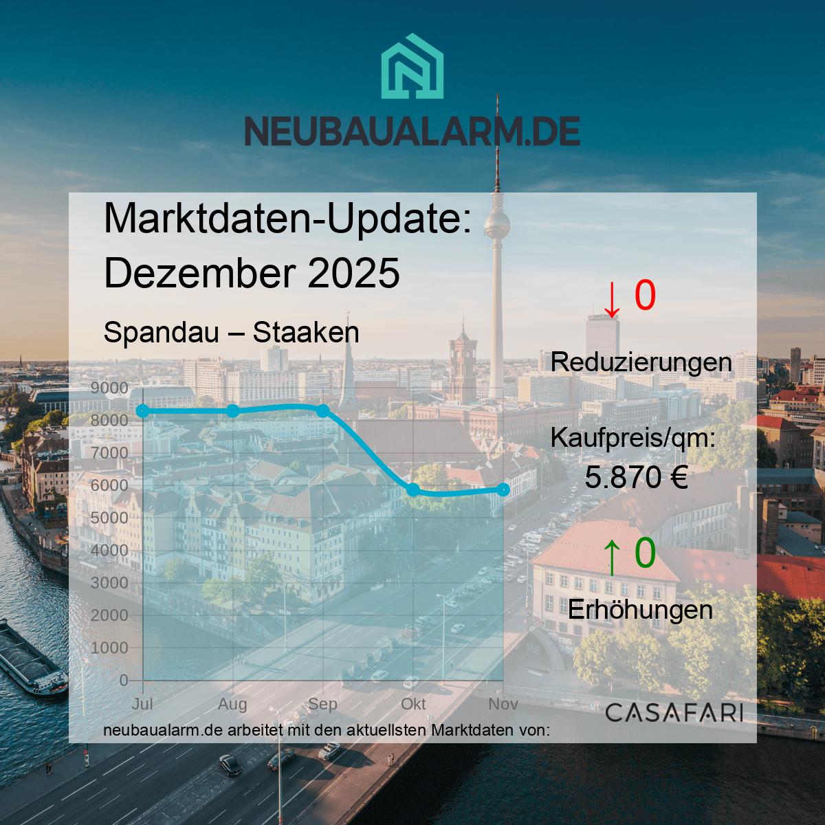 Neubauwohnungen und Marktpreise in Staaken auf einen Blick