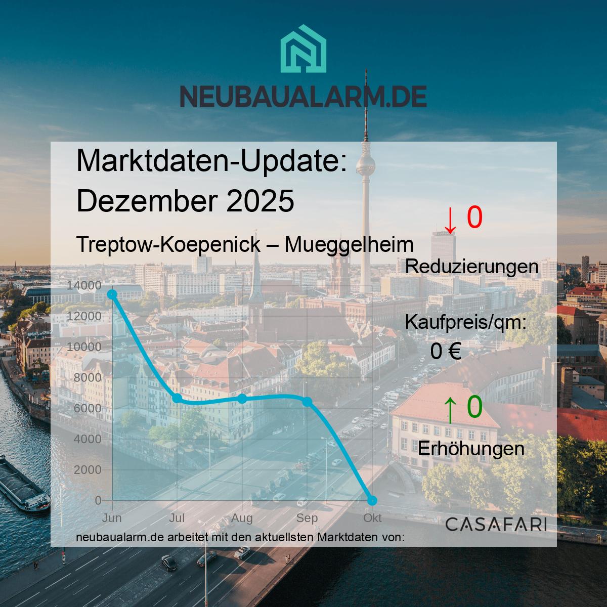 Neubauwohnungen und Marktpreise in Mueggelheim auf einen Blick